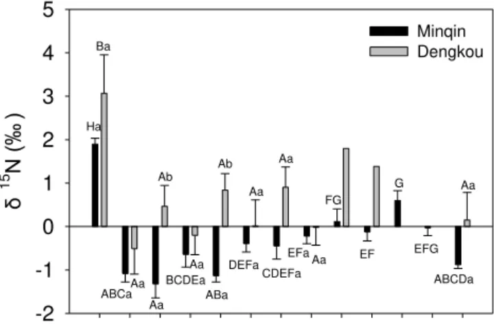 Figure 2. A comparison of δ 15 N among different plant organs of Nitraria tangutorum Bobrov and between the Dengkou and  Min-qin study sites