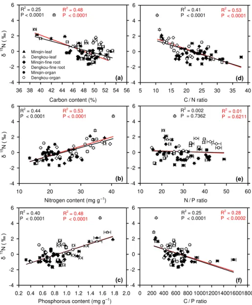 Figure 3. Changes of δ 15 N as a function of organ contents of carbon (a), nitrogen (b), and phosphorous (c) and of organ ratios of carbon to nitrogen (d), nitrogen to phosphorous (e), and carbon to phosphorus (f)