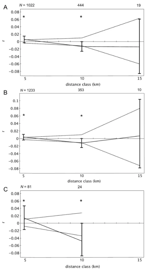 Figure 3. Spatial autocorrelation correlograms for adult female pairs, by year and day