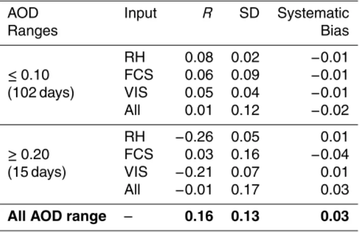 Table 2. Statistics of the di ff erence between non-perturbed and perturbed ANN AOD estimates (AOD-(AOD ±δ)): Pearson correlation coe ffi cient (R) between the di ff erences and ANN AOD values, standard deviation (SD) and median of the di ff erence time se