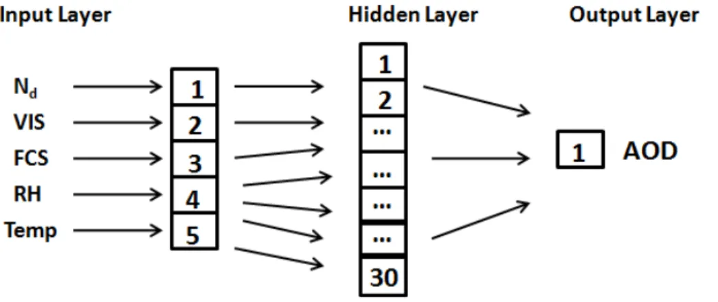 Figure 3. Schematic representation of the artificial neural network used in this study.