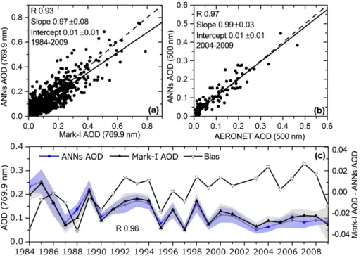 Figure 5. Scatterplot of ANN AOD estimates vs. (a) daily Mark-I AOD at 769.9 nm for all the cloud-free days (oktas = 0) and (b) daily AERONET AOD at 500 nm for the periods 1984–2009 and 2004–2009, respectively