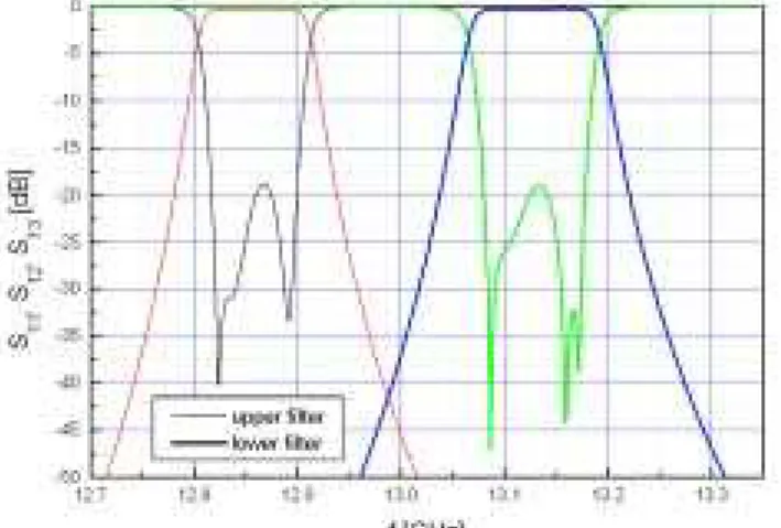 Fig. 6 - Responses of lower and upper filters obtained by HFSS program.