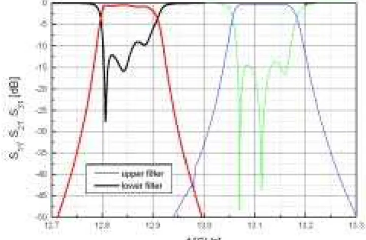 Fig. 8  - Response of diplexer after optimisation optimisation of Ld and Lg lengths. 