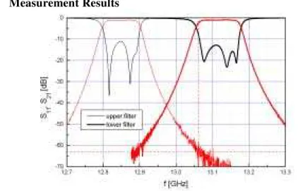 Fig. 10  - Measured responses of upper and lower filters. 