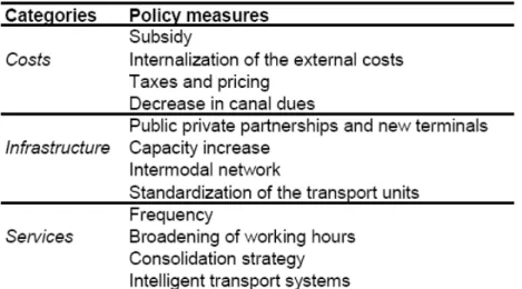 Fig. 1. Categories of Policy Measures 