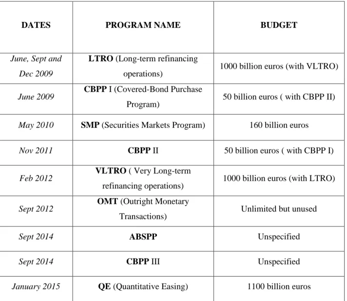 Table 1 : Summary of ECB’s programs  Source : (ECB, 2017) 