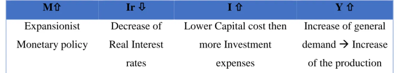 Table 2 : The effect of a monetary expansion 