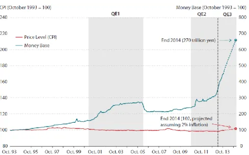 Figure 2- Japanese Monetary Base and Price Level (CPI)  