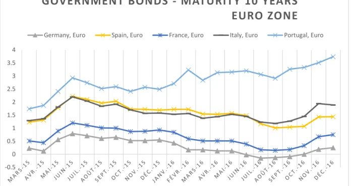 Figure 2 : Government bonds – Maturity 10 years in Euro zone   Source: European Central Bank (2017) 