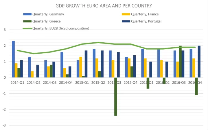 Figure 7 – GDP Growth Euro Area and per Country  Source: European Central Bank (ECB, 2017) 