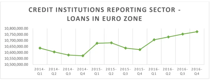 Figure 9 – Credit institutions reporting sector – Loans in Euro Zone  Source: European Central Bank (ECB, 2017) 