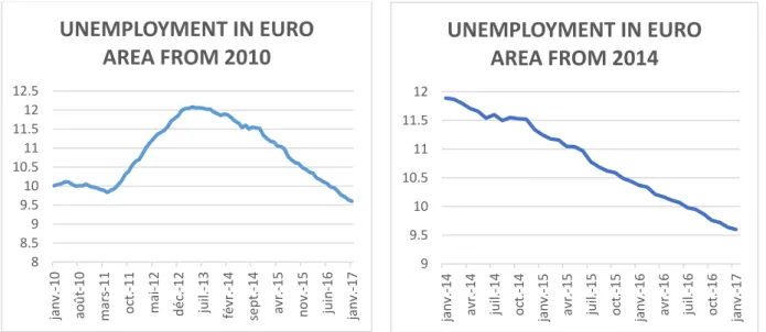 Figure 12 – Unemployment – Euro Area from 2010   Figure 13 – Unemployment – Euro Area from 2014   Source: European Central Bank (ECB, 2017) 