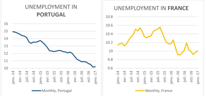 Figure 14 – Unemployment – Portugal from 2014   Figure 15 – Unemployment – France from 2014   Source: European Central Bank (ECB, 2017) 