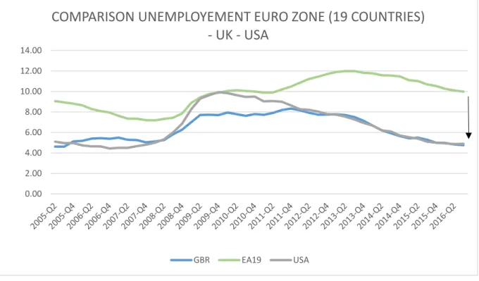 Figure 16 – Unemployment – Euro Area from 2005 compared to United Kingdom and USA  Source: European Central Bank (ECB, 2017) 