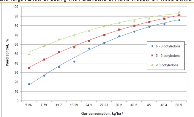 Fig. 4: Effect of parameter changes on the efficacy of heat treatment in Raphanus  sativus L