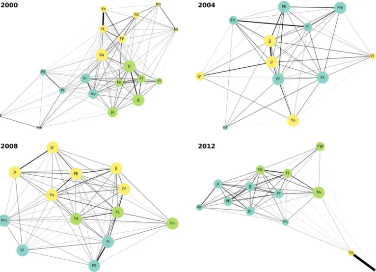 Fig. 4. Social networks of the Bossou community generated from co-occurrence matrices constructed using detections of the face recognition model