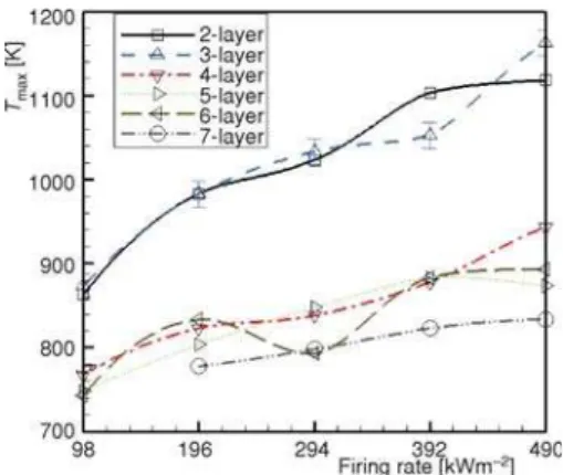 Figure 6 shows the equivalence ratio which yields T max in the burner surface. With considering this figure, it is concluded that the maximum  sur-face temperature is almost obtained at a lean  mix-ture (equivalence ratio less than 1)
