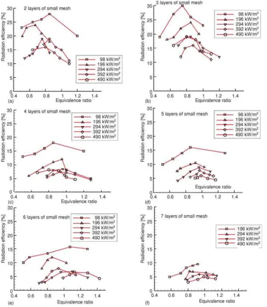Figure 7 shows the radiation efficiency in terms of equivalence ratios for different number of wire mesh layers in different firing rates