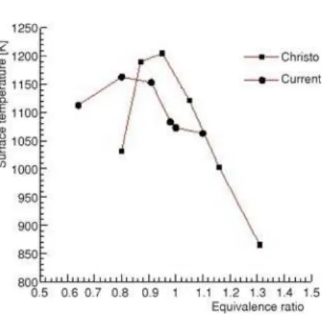 Figure 8 shows a comparison between current study (in FR = 490 kW/m 2 and 3-layers) and the work of Christo et al