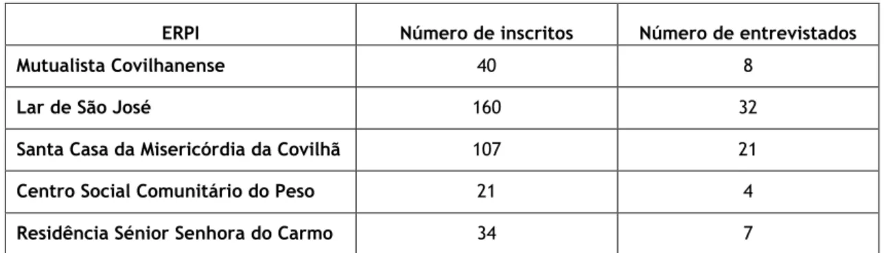 Tabela 1: ERPI selecionada e respetivos número de inscritos e número de entrevistados 