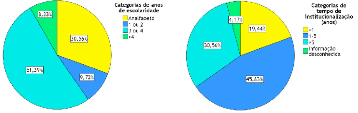 Figura 2: Distribuição da amostra, em percentagem, por categorias de anos de escolaridade (esquerda) e  por categorias de tempo de institucionalização, em anos (direita) 