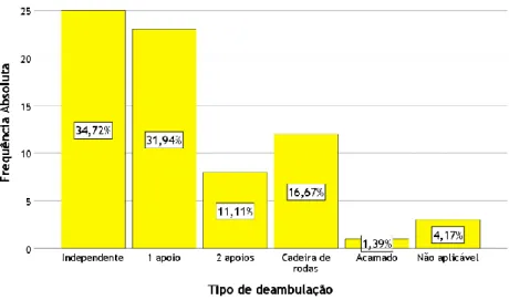 Figura  4:  Gráfico  de  barras  da  distribuição,  em  percentagem  e  frequência  absoluta,  do  tipo  de  deambulação, por categorias 