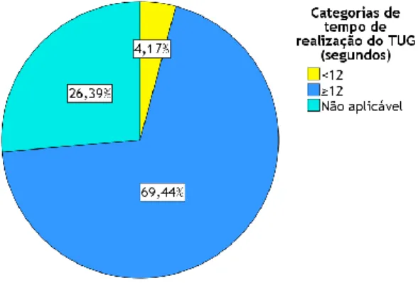 Figura 8: Distribuição da amostra, em percentagem, por categorias de tempo de realização do TUG, em  segundos 
