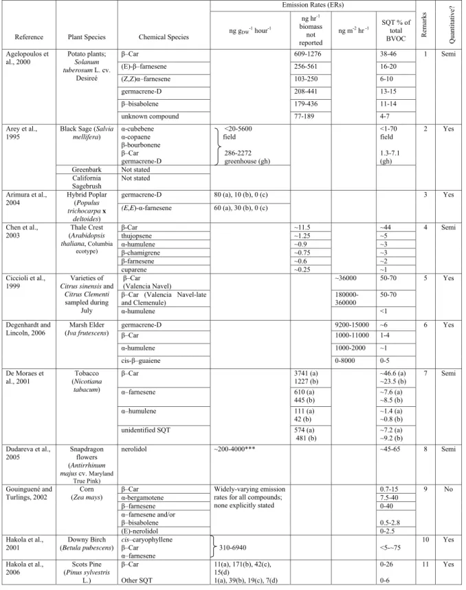 Table 2. Compendium of studies of biogenic SQT emission, plant species used in each study, the quantities and qualities of SQT emitted, and whether or not reported ERs can be considered quantitative.