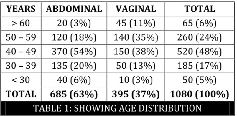 TABLE 1: SHOWING AGE DISTRIBUTION 