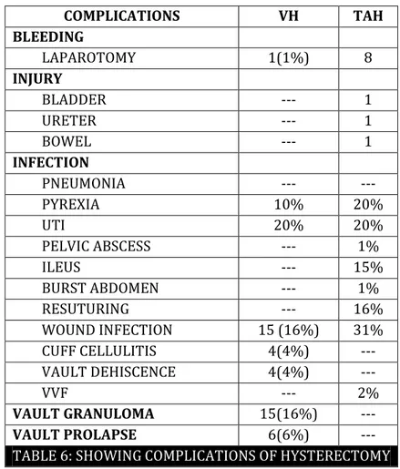 TABLE 6: SHOWING COMPLICATIONS OF HYSTERECTOMY 