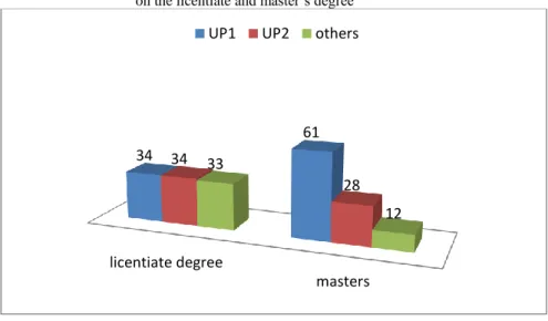 graphic 1 - sample characterization according to faculty frequented  on the licentiate and master’s degree 