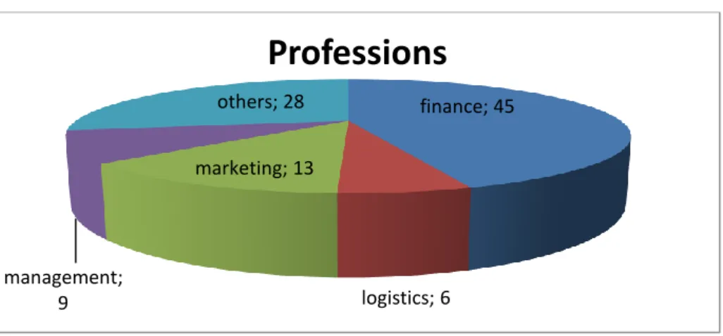Table 6 – distribution of finance, management and others students, between masters and licentiate degree, of ISCTE students.