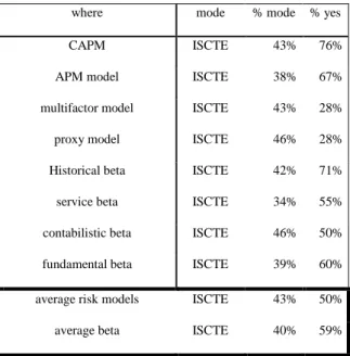 Table 7 – RQ 1 data yes answers and mode for the risk models;