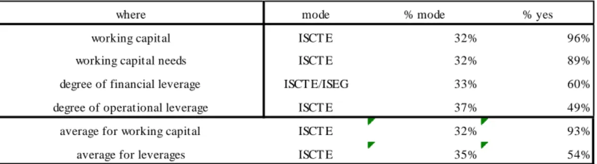 Table 9 - RQ 1 data yes answers and mode for the financial internal analysis 