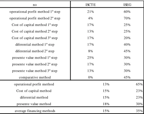 Table 11 – RQ 1 data no answers, distributed between UP1 and UP2 for Optimal financial mix methods