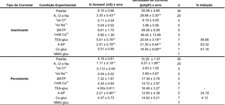 Tabela 4. Valores médios das condutâncias forward, das densidades de corrente calculadas para  cada grupo experimental, e da percentagen de inibição por 20 mM de TEA-gluc ou 5 mM 4-AP