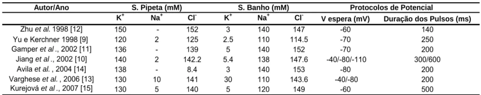 Tabela 1. Composição iónica das soluções utilizadas para estudar as correntes de potássio das  células HEK293 e respectivos protocolos de potencial