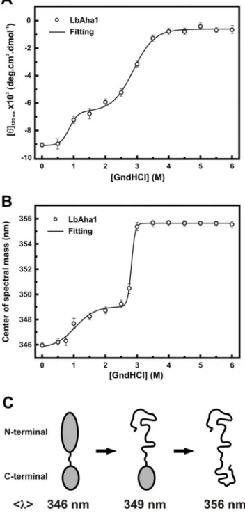 Figure 2. Chemical stability studies of the LbAha1. A) The chemical-induced unfolding experiments for LbAha1 were carried out using GndHCl as the denaturing agent and changes in the secondary structure of the protein were monitored by the CD 220nm signal, 