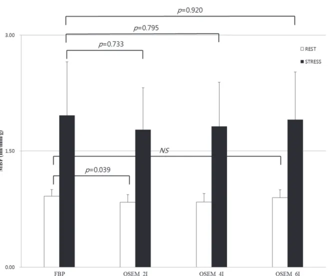 Figure  5.   MBFs,  filtered  by    mm  Gaussian  filter,  were  compared  in  each  reconstruction  method