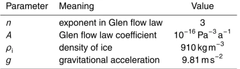 Table 1. Parameters involved in the computation of the vertically averaged horizontal components of the velocity of the ice.