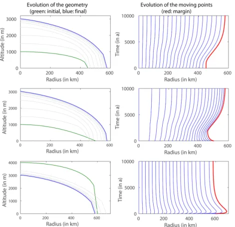 Figure 2. Evolution of the geometry and overall motion of the grid points for three experiments with the EISMINT surface mass balance and initial profile described by Eq