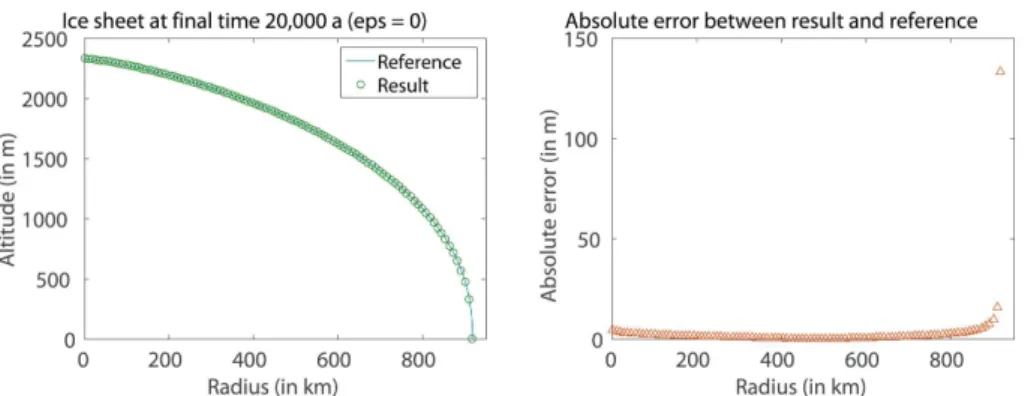 Figure 6. The result obtained at final time t = 20 000a for ε = 0 with 100 nodes equally distributed at initial time t = 100 a and a fixed time step ∆ t = 0.01 a is compared to the reference