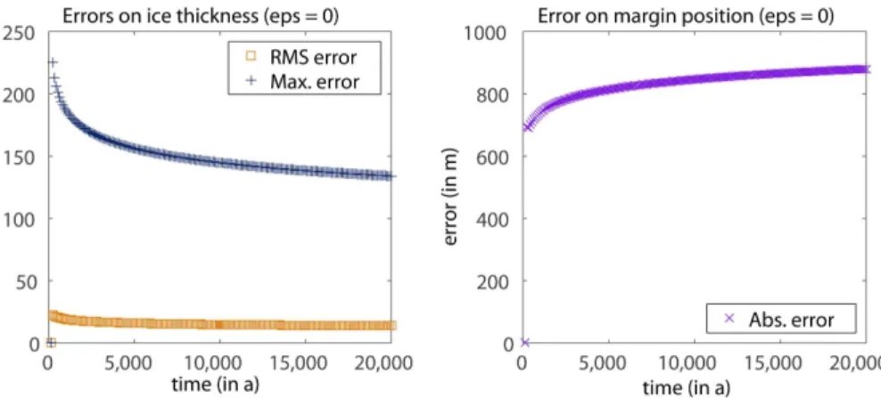 Figure 7. Evolution of the RMS error and maximum absolute error in the ice thickness, and absolute error in the position of the margin during the run, for the case ε = 0 with 100 nodes equally distributed at initial time t = 100 a and a fixed time step ∆ t