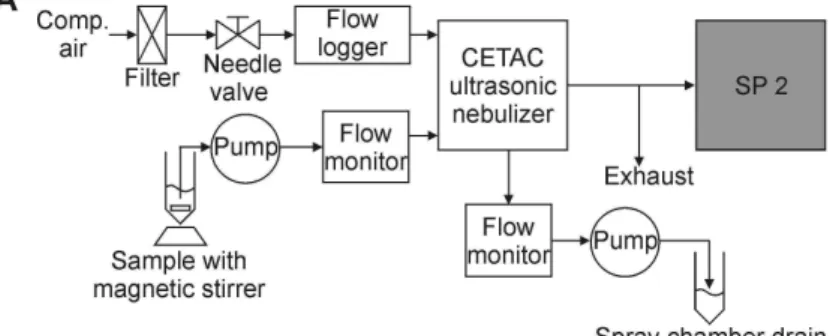 Fig. A1. Instrumental setup for black carbon analysis of aqueous samples with the SP2: (A) ul- ul-trasonic (CETAC), (B) jet (APEX-Q) and (C) Collison-type (PSI in-house built) setup