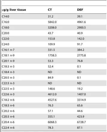 Table 1. Fatty acids pattern in liver phospholipids (PLs) fractions of CT and DEF mice.