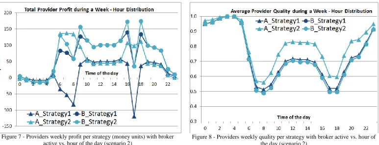 Figure 7 - Providers weekly profit per strategy (money units) with broker  active vs. hour of the day (scenario 2) 