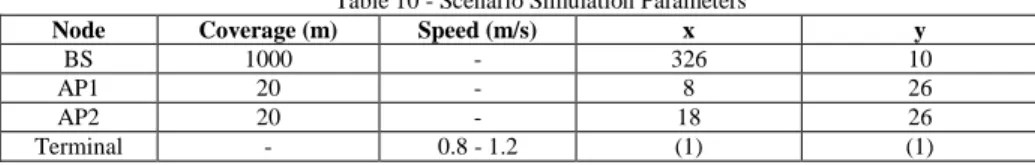 Table 10 - Scenario Simulation Parameters 