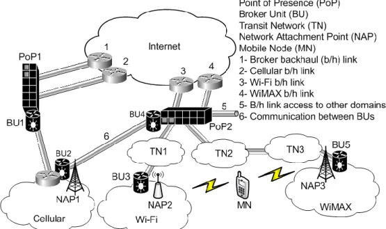 Figure 1 - Scenario of a heterogeneous network infrastructure owned by distinct operators