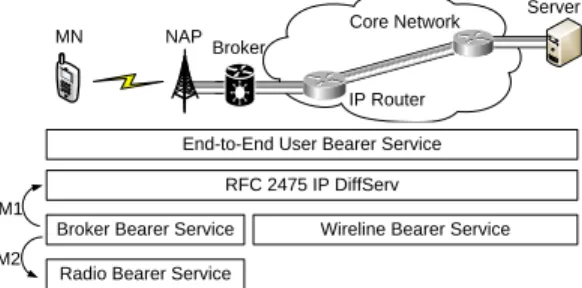 Figure 2 shows an end-to-end interworking QoS scenario between a MN and a remote server